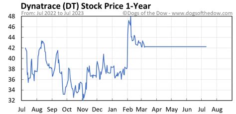 Nov 12, 2023 · 47.24. 47.82. 47.82. 1,508,500. *Close price adjusted for splits. **Adjusted close price adjusted for splits and dividend and/or capital gain distributions. Loading more data... Discover historical prices for DT stock on Yahoo Finance. View daily, weekly or monthly format back to when Dynatrace, Inc. stock was issued.